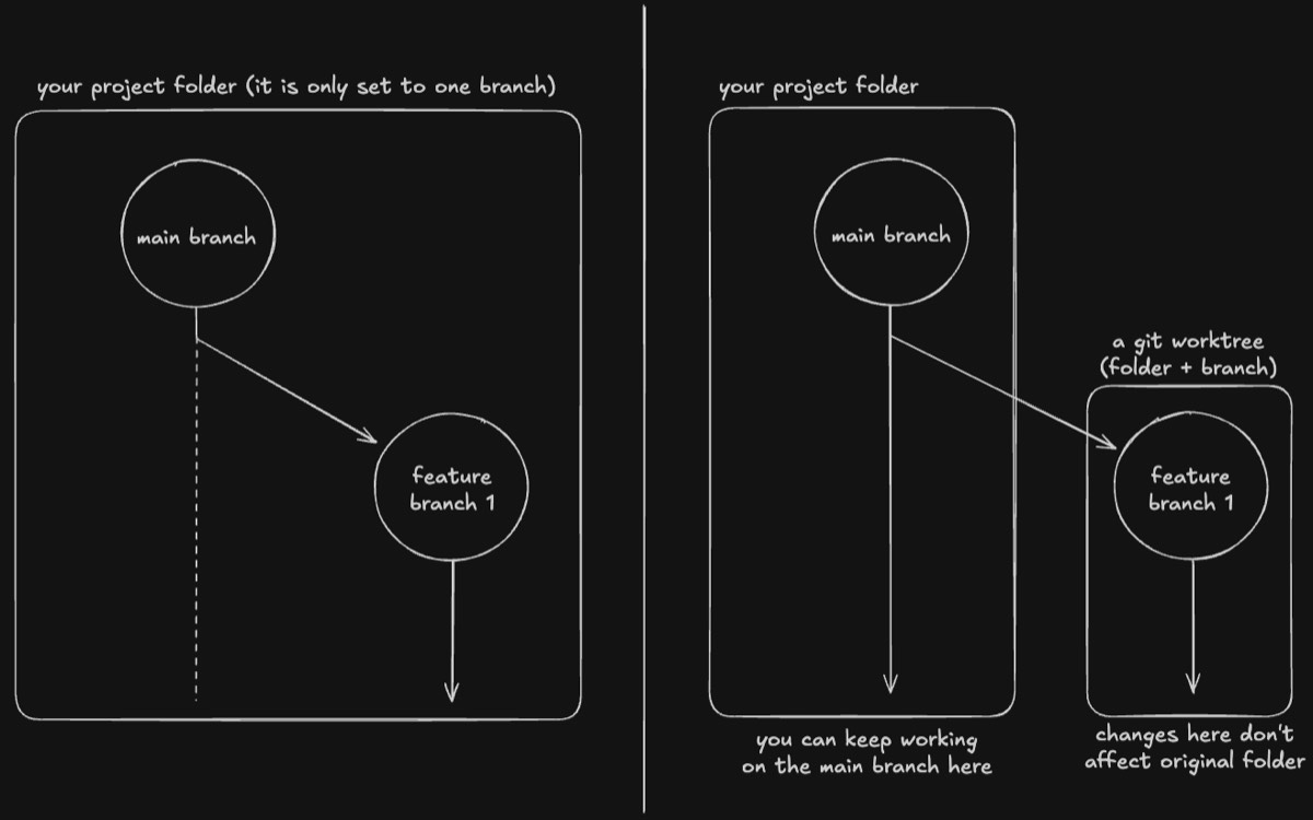 Схема git worktrees
